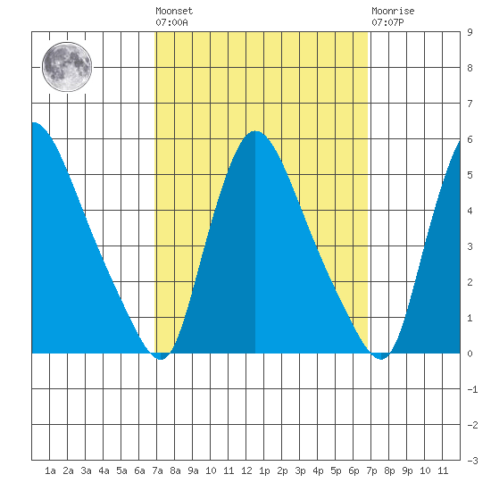 Wilmington Marine Terminal tide chart for Friday, September 29, 2023