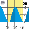Wilmington Marine Terminal tide chart for Friday, September 29, 2023