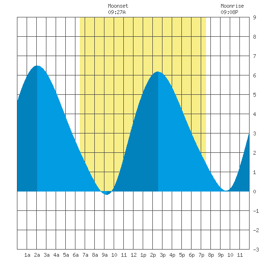 Wilmington Marine Terminal tide chart for Saturday, September 2, 2023