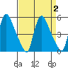 Wilmington Marine Terminal tide chart for Saturday, September 2, 2023