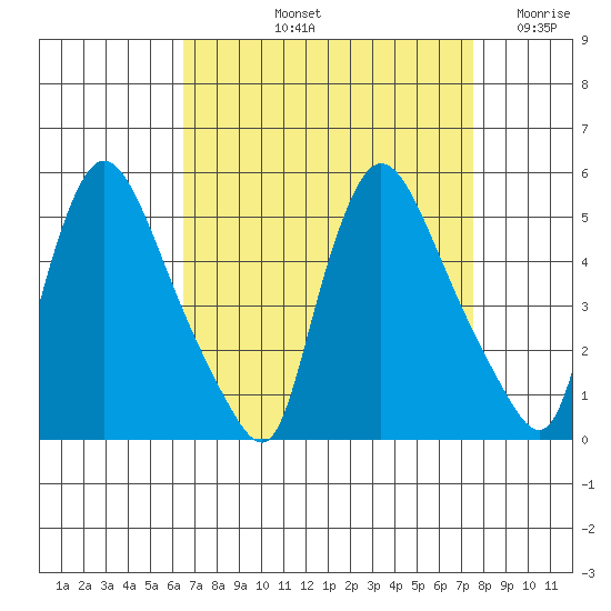 Wilmington Marine Terminal tide chart for Sunday, September 3, 2023