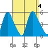 Wilmington Marine Terminal tide chart for Monday, September 4, 2023