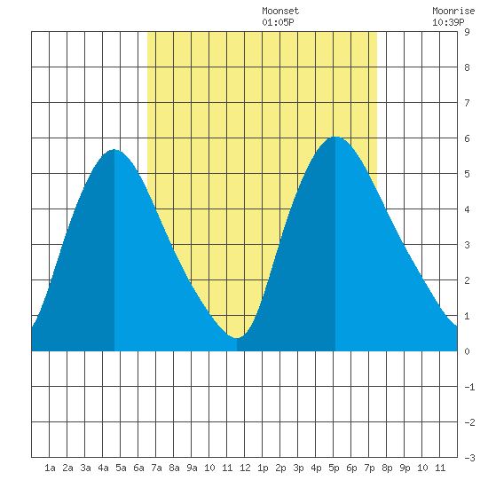 Wilmington Marine Terminal tide chart for Tuesday, September 5, 2023