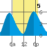 Wilmington Marine Terminal tide chart for Tuesday, September 5, 2023