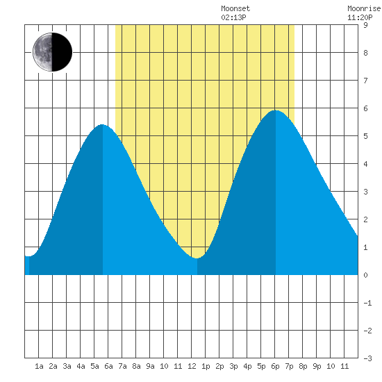 Wilmington Marine Terminal tide chart for Wednesday, September 6, 2023