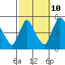 Wilmington Marine Terminal tide chart for Tuesday, October 10, 2023