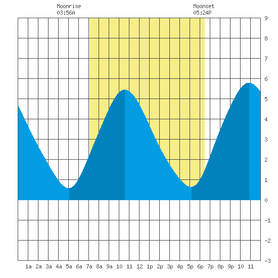 Wilmington Marine Terminal tide chart for Wednesday, October 11, 2023