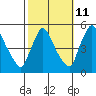 Wilmington Marine Terminal tide chart for Wednesday, October 11, 2023
