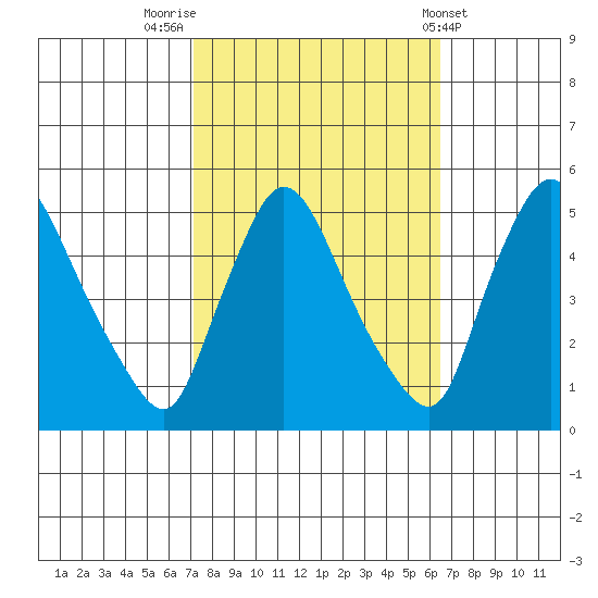 Wilmington Marine Terminal tide chart for Thursday, October 12, 2023