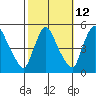 Wilmington Marine Terminal tide chart for Thursday, October 12, 2023