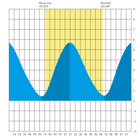 Wilmington Marine Terminal tide chart for Friday, October 13, 2023