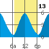 Wilmington Marine Terminal tide chart for Friday, October 13, 2023