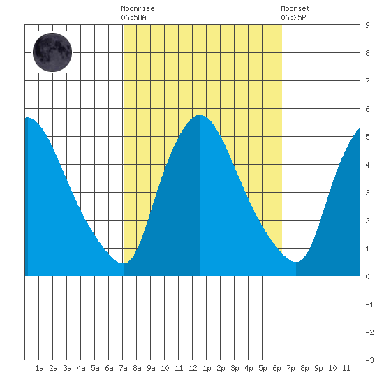 Wilmington Marine Terminal tide chart for Saturday, October 14, 2023