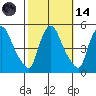 Wilmington Marine Terminal tide chart for Saturday, October 14, 2023