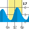 Wilmington Marine Terminal tide chart for Tuesday, October 17, 2023