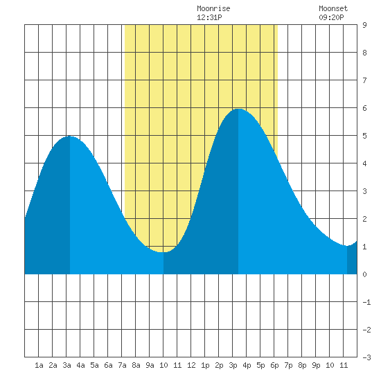 Wilmington Marine Terminal tide chart for Thursday, October 19, 2023