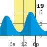 Wilmington Marine Terminal tide chart for Thursday, October 19, 2023