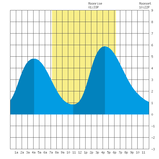 Wilmington Marine Terminal tide chart for Friday, October 20, 2023