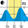 Wilmington Marine Terminal tide chart for Saturday, October 21, 2023