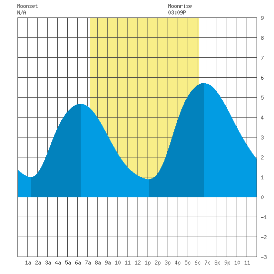 Wilmington Marine Terminal tide chart for Sunday, October 22, 2023