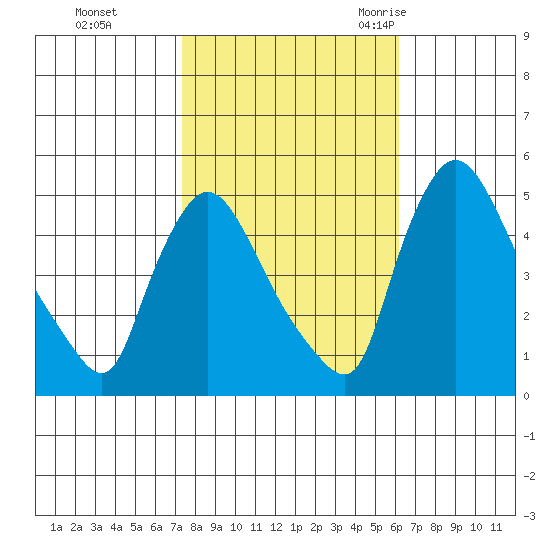 Wilmington Marine Terminal tide chart for Tuesday, October 24, 2023