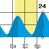 Wilmington Marine Terminal tide chart for Tuesday, October 24, 2023