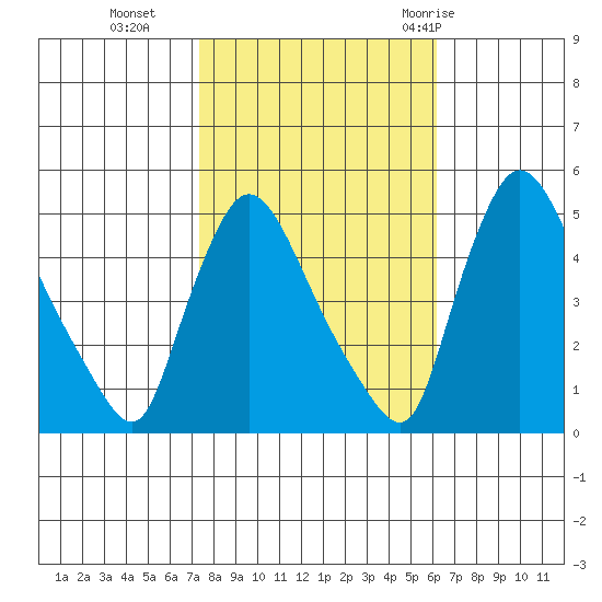 Wilmington Marine Terminal tide chart for Wednesday, October 25, 2023