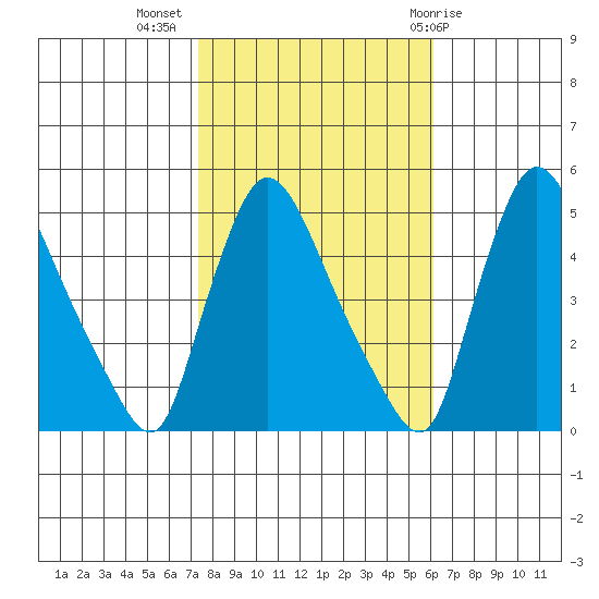 Wilmington Marine Terminal tide chart for Thursday, October 26, 2023