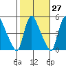 Wilmington Marine Terminal tide chart for Friday, October 27, 2023