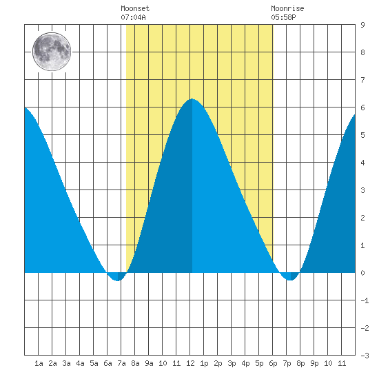 Wilmington Marine Terminal tide chart for Saturday, October 28, 2023