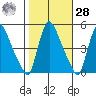 Wilmington Marine Terminal tide chart for Saturday, October 28, 2023