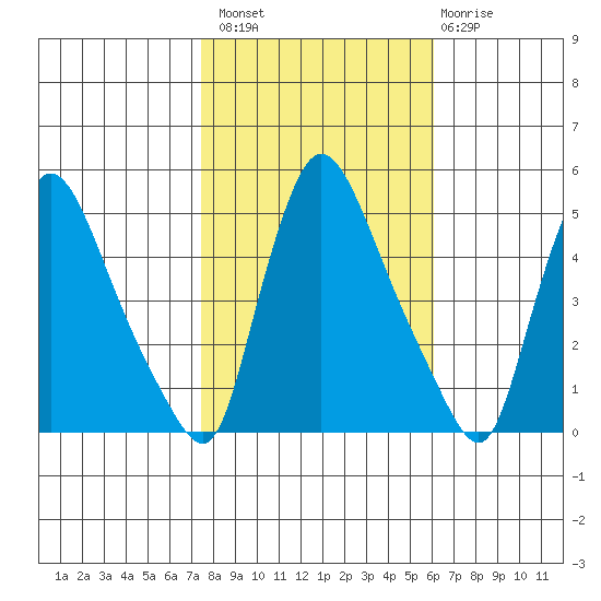Wilmington Marine Terminal tide chart for Sunday, October 29, 2023
