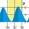 Wilmington Marine Terminal tide chart for Monday, October 2, 2023