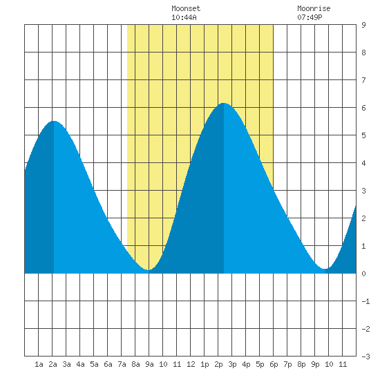 Wilmington Marine Terminal tide chart for Tuesday, October 31, 2023
