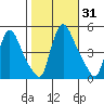 Wilmington Marine Terminal tide chart for Tuesday, October 31, 2023