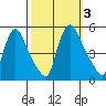Wilmington Marine Terminal tide chart for Tuesday, October 3, 2023