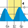 Wilmington Marine Terminal tide chart for Wednesday, October 4, 2023