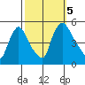 Wilmington Marine Terminal tide chart for Thursday, October 5, 2023