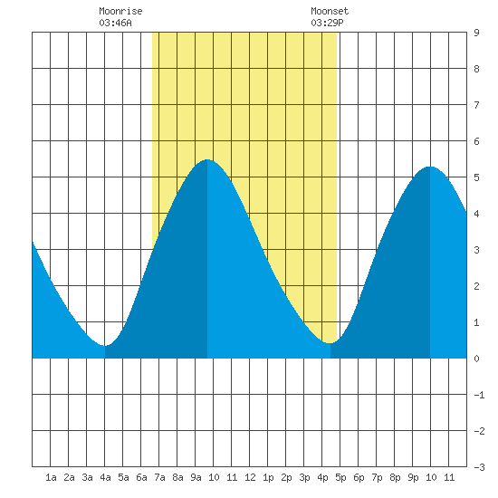 Wilmington Marine Terminal tide chart for Friday, November 10, 2023