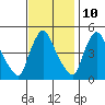 Wilmington Marine Terminal tide chart for Friday, November 10, 2023