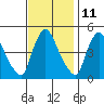 Wilmington Marine Terminal tide chart for Saturday, November 11, 2023