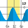 Wilmington Marine Terminal tide chart for Sunday, November 12, 2023