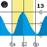 Wilmington Marine Terminal tide chart for Monday, November 13, 2023