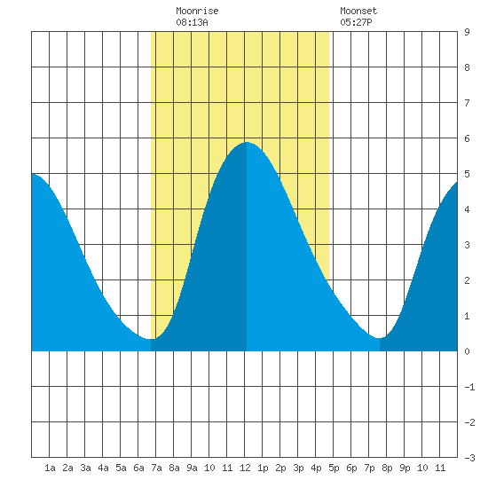 Wilmington Marine Terminal tide chart for Tuesday, November 14, 2023