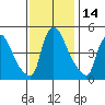 Wilmington Marine Terminal tide chart for Tuesday, November 14, 2023