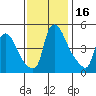 Wilmington Marine Terminal tide chart for Thursday, November 16, 2023