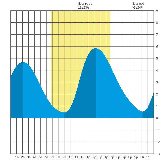 Wilmington Marine Terminal tide chart for Friday, November 17, 2023