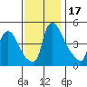 Wilmington Marine Terminal tide chart for Friday, November 17, 2023