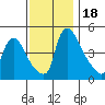Wilmington Marine Terminal tide chart for Saturday, November 18, 2023