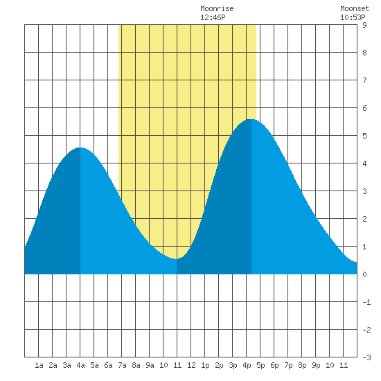 Wilmington Marine Terminal tide chart for Sunday, November 19, 2023